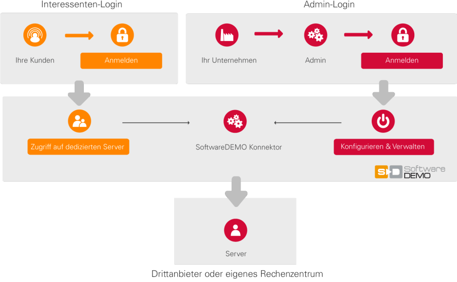 SoftwareDEMO Externer Server Prinzip