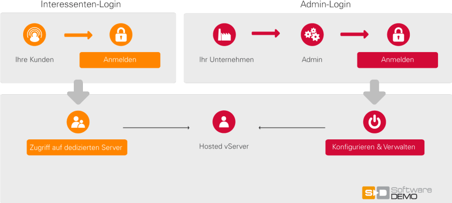 SoftwareDEMO Hosted vServer Prinzip