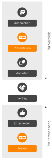 Vertriebsprozess mit SoftwareDEMO