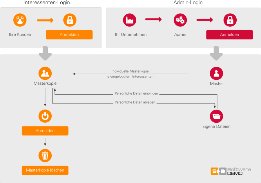 SoftwareDEMO Master Clone Prinzip